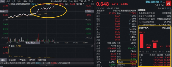 锦牛网 万亿美元赛道，阿里巴巴再出手！港股互联网ETF（513770）溢价上攻3%，近20日狂揽27亿元